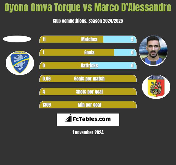 Oyono Omva Torque vs Marco D'Alessandro h2h player stats