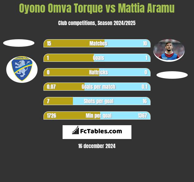 Oyono Omva Torque vs Mattia Aramu h2h player stats