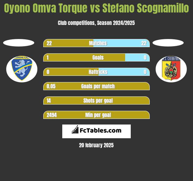 Oyono Omva Torque vs Stefano Scognamillo h2h player stats