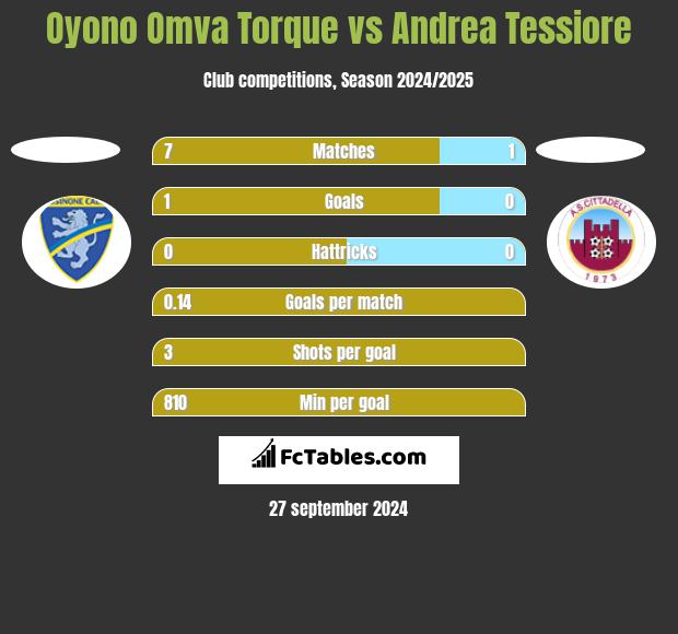 Oyono Omva Torque vs Andrea Tessiore h2h player stats