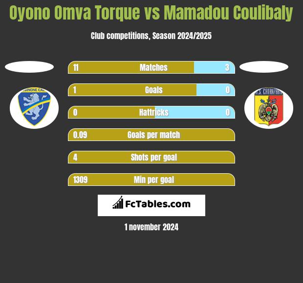 Oyono Omva Torque vs Mamadou Coulibaly h2h player stats