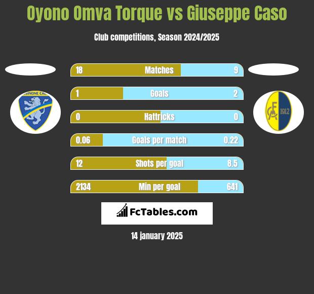 Oyono Omva Torque vs Giuseppe Caso h2h player stats