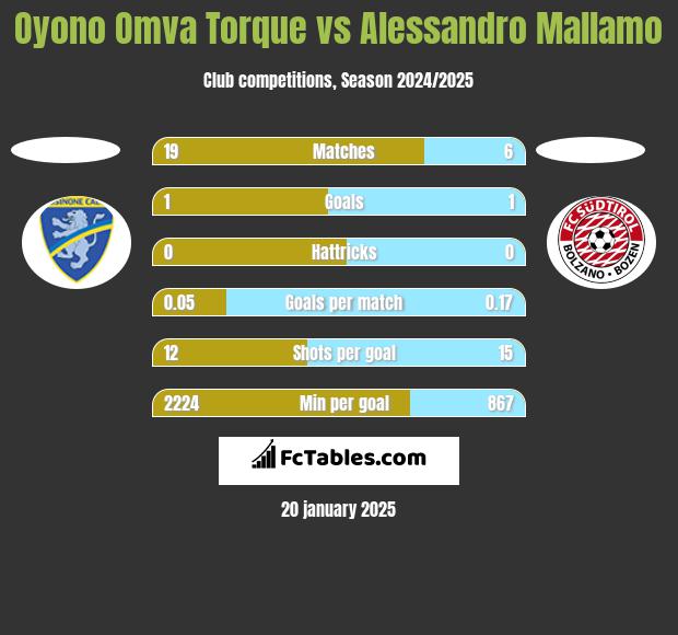 Oyono Omva Torque vs Alessandro Mallamo h2h player stats