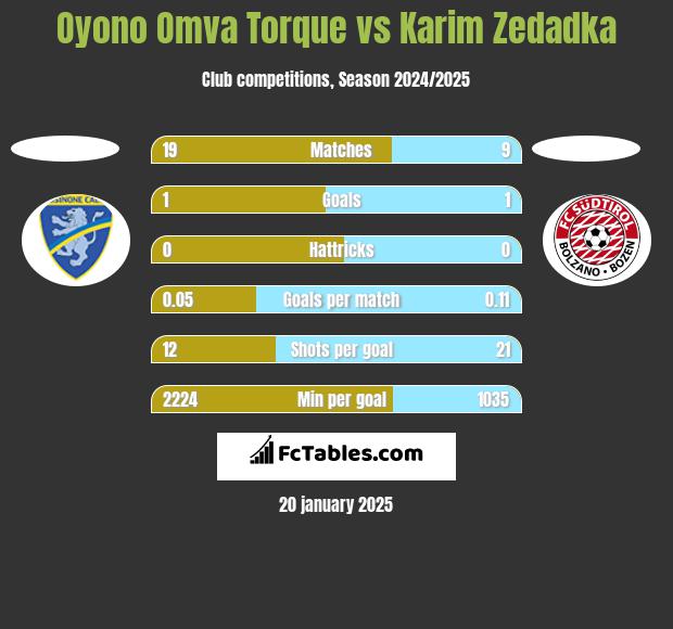 Oyono Omva Torque vs Karim Zedadka h2h player stats