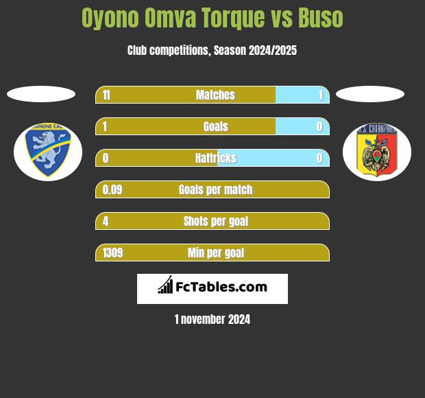 Oyono Omva Torque vs Buso h2h player stats