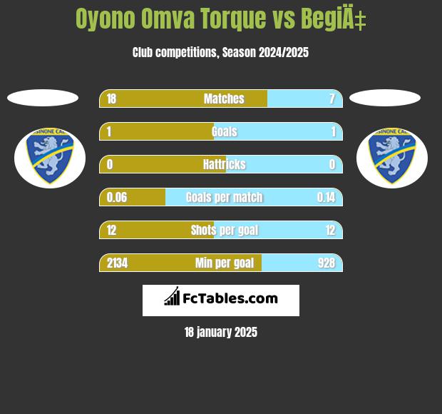 Oyono Omva Torque vs BegiÄ‡ h2h player stats