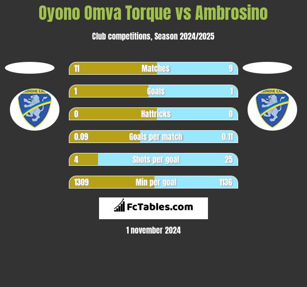 Oyono Omva Torque vs Ambrosino h2h player stats