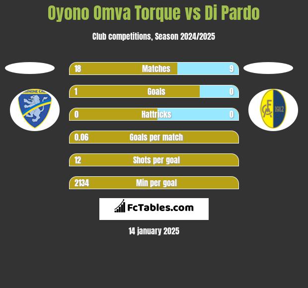 Oyono Omva Torque vs Di Pardo h2h player stats