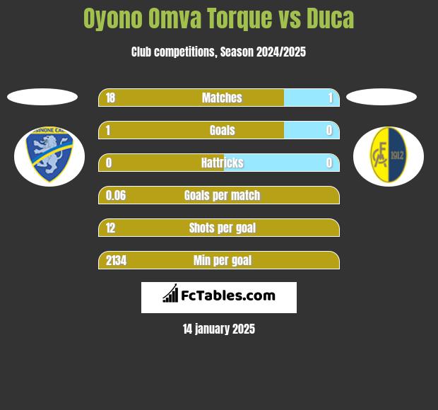 Oyono Omva Torque vs Duca h2h player stats