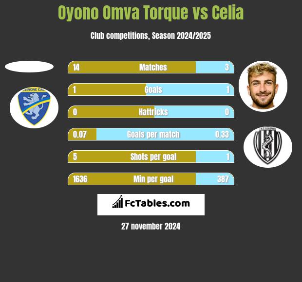 Oyono Omva Torque vs Celia h2h player stats