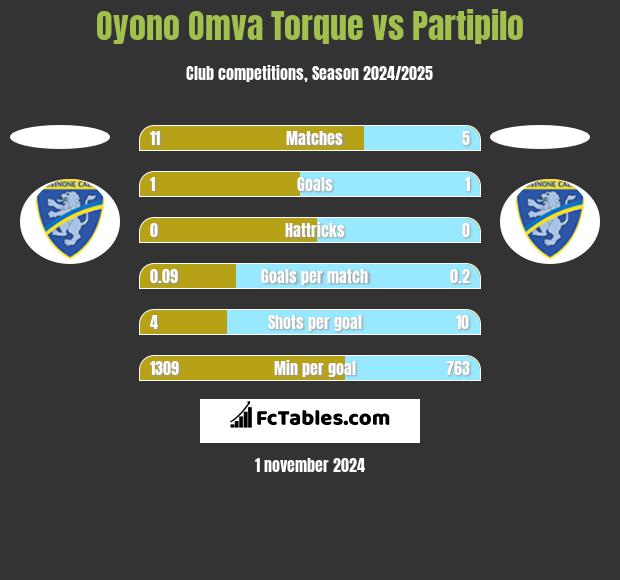 Oyono Omva Torque vs Partipilo h2h player stats