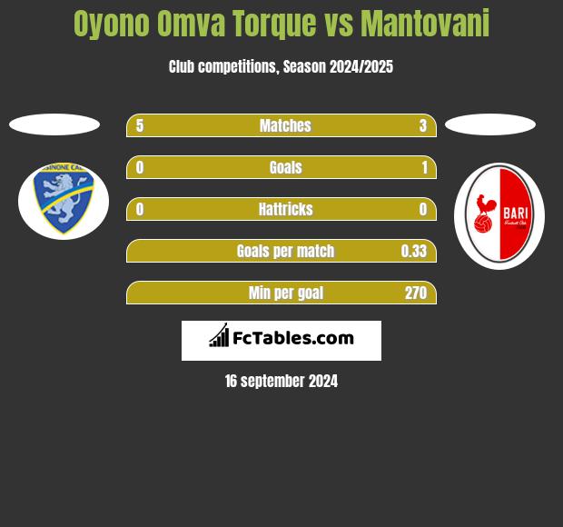 Oyono Omva Torque vs Mantovani h2h player stats