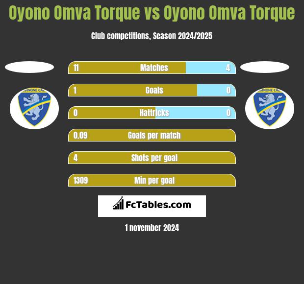 Oyono Omva Torque vs Oyono Omva Torque h2h player stats