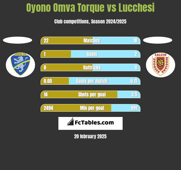 Oyono Omva Torque vs Lucchesi h2h player stats