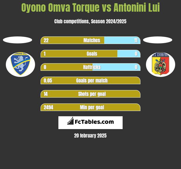 Oyono Omva Torque vs Antonini Lui h2h player stats