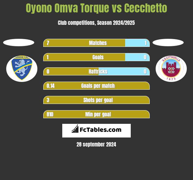 Oyono Omva Torque vs Cecchetto h2h player stats