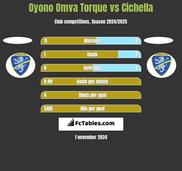 Oyono Omva Torque vs Cichella h2h player stats