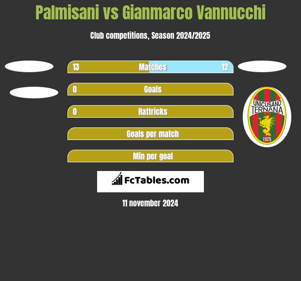 Palmisani vs Gianmarco Vannucchi h2h player stats