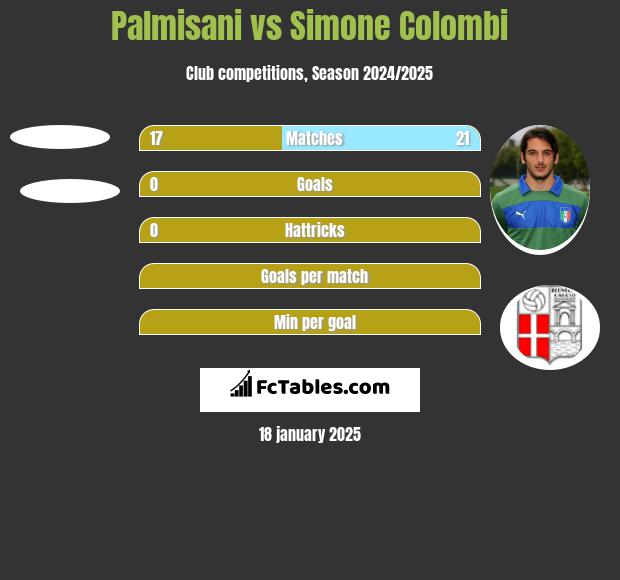 Palmisani vs Simone Colombi h2h player stats