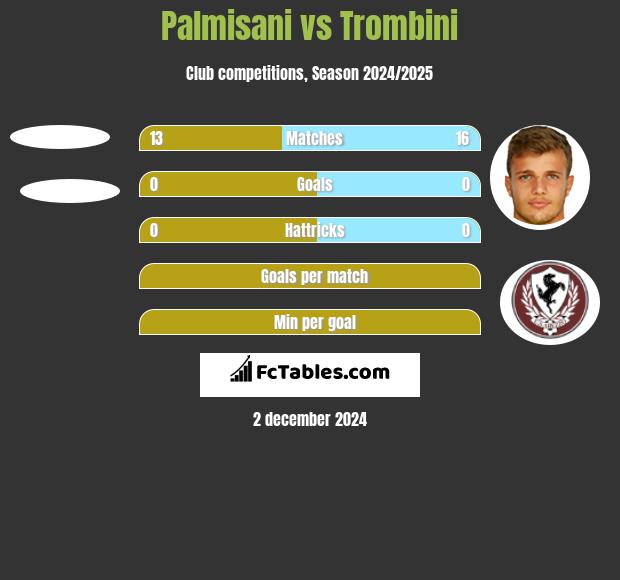 Palmisani vs Trombini h2h player stats