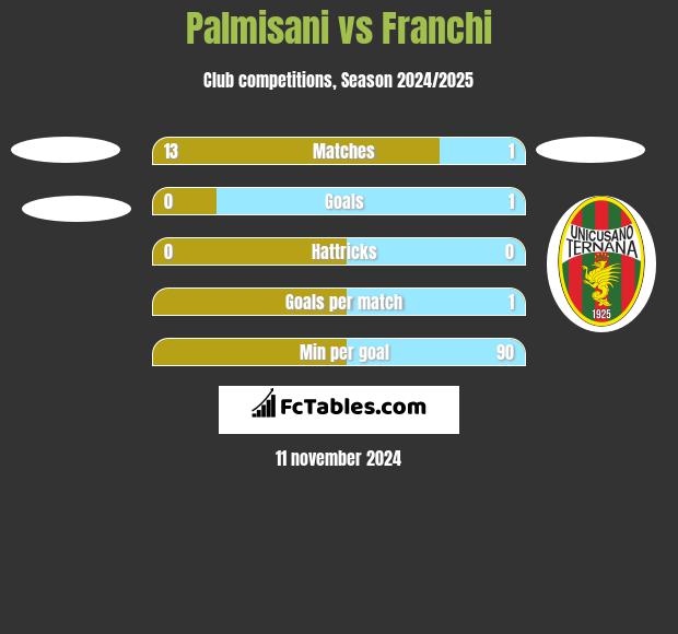 Palmisani vs Franchi h2h player stats