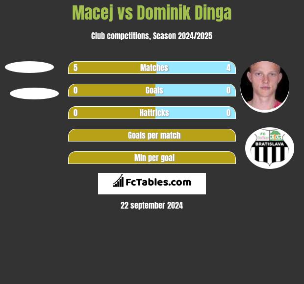 Macej vs Dominik Dinga h2h player stats