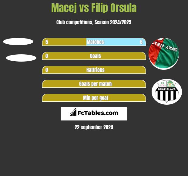 Macej vs Filip Orsula h2h player stats