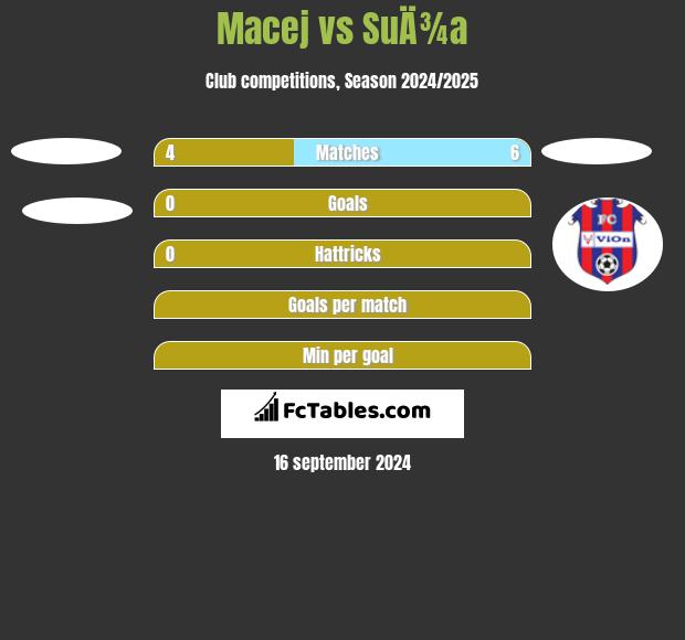 Macej vs SuÄ¾a h2h player stats