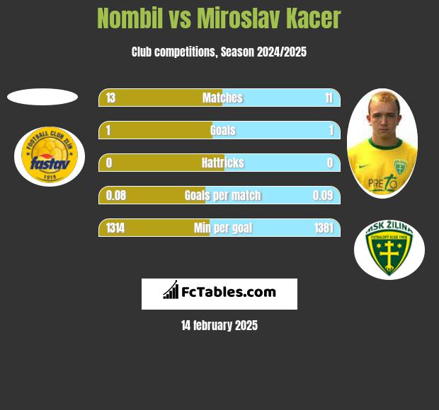 Nombil vs Miroslav Kacer h2h player stats