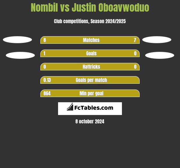 Nombil vs Justin Oboavwoduo h2h player stats