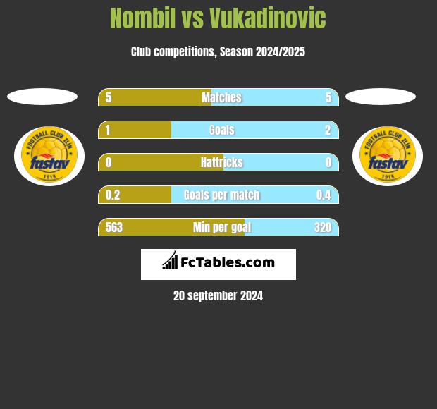 Nombil vs Vukadinovic h2h player stats