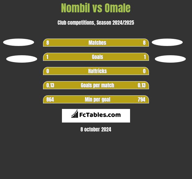 Nombil vs Omale h2h player stats