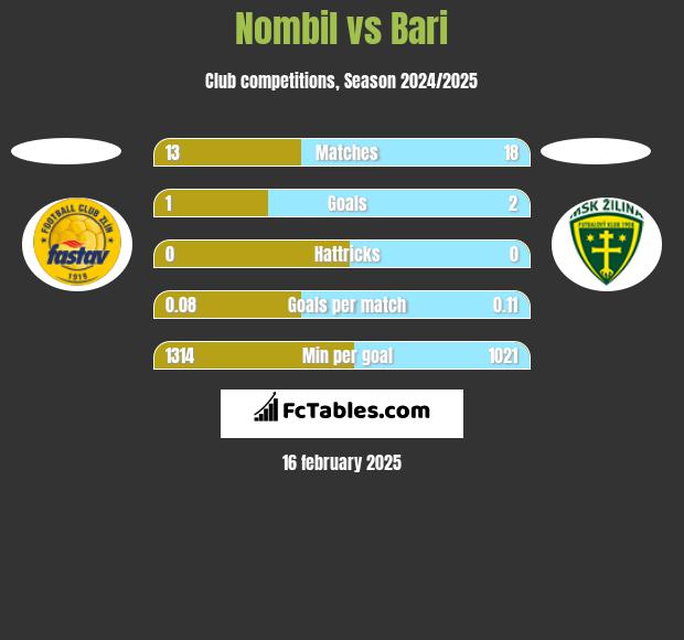 Nombil vs Bari h2h player stats