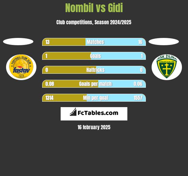 Nombil vs Gidi h2h player stats