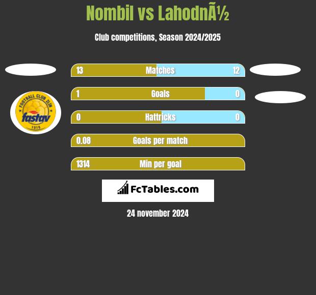 Nombil vs LahodnÃ½ h2h player stats