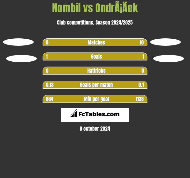 Nombil vs OndrÃ¡Äek h2h player stats