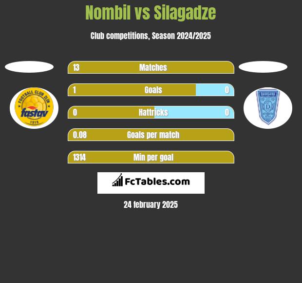 Nombil vs Silagadze h2h player stats