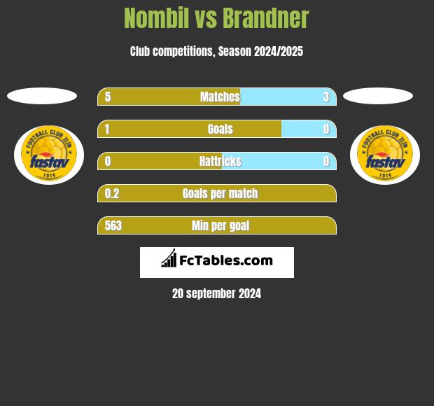 Nombil vs Brandner h2h player stats