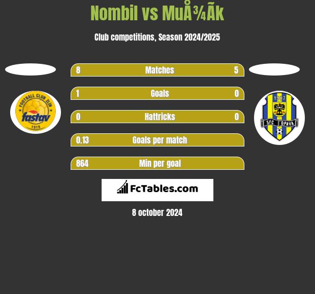 Nombil vs MuÅ¾Ã­k h2h player stats