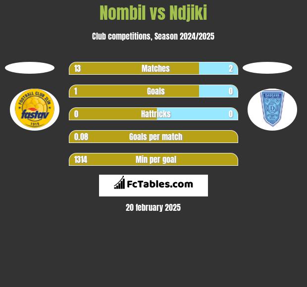 Nombil vs Ndjiki h2h player stats