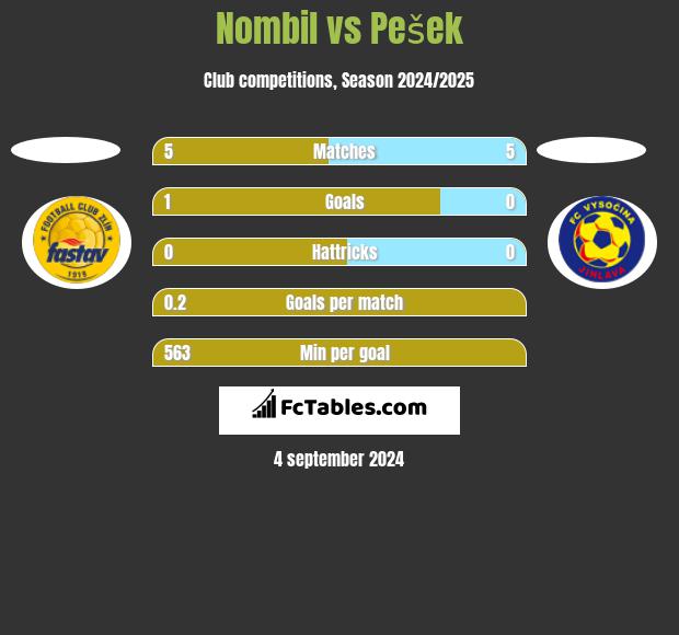 Nombil vs Pešek h2h player stats