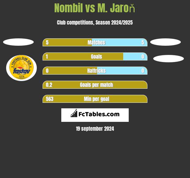 Nombil vs M. Jaroň h2h player stats