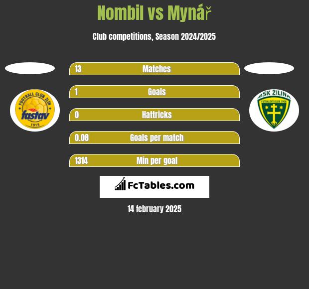 Nombil vs Mynář h2h player stats