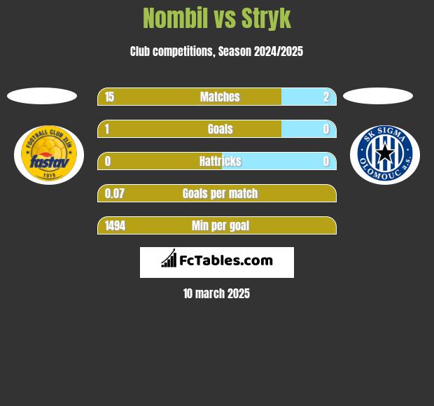 Nombil vs Stryk h2h player stats