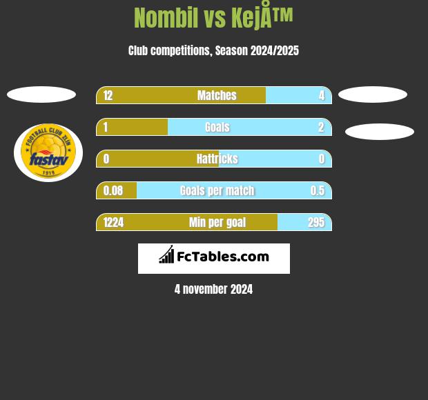 Nombil vs KejÅ™ h2h player stats