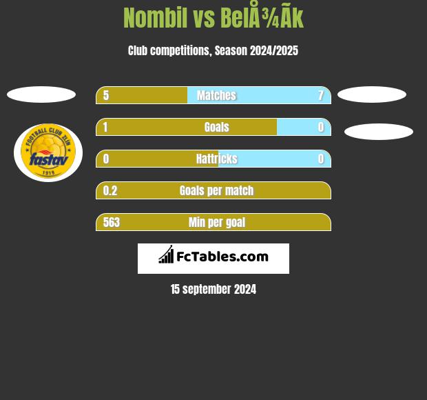 Nombil vs BelÅ¾Ã­k h2h player stats