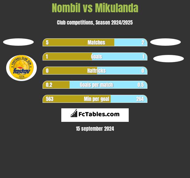 Nombil vs Mikulanda h2h player stats