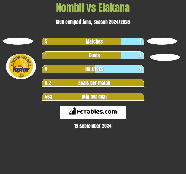 Nombil vs Elakana h2h player stats