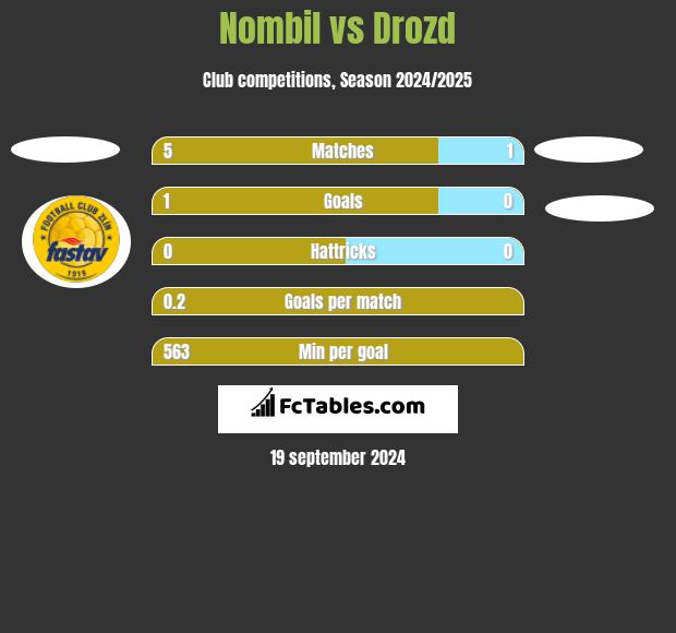 Nombil vs Drozd h2h player stats