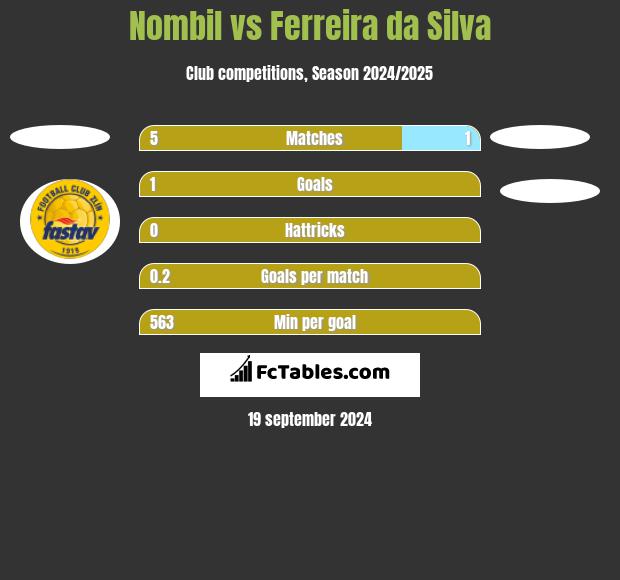 Nombil vs Ferreira da Silva h2h player stats